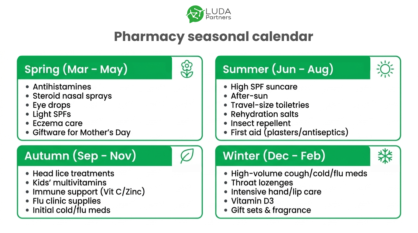 Pharmacy seasonal calendar